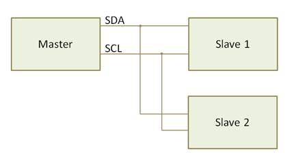 I2C Bus Block Diagram